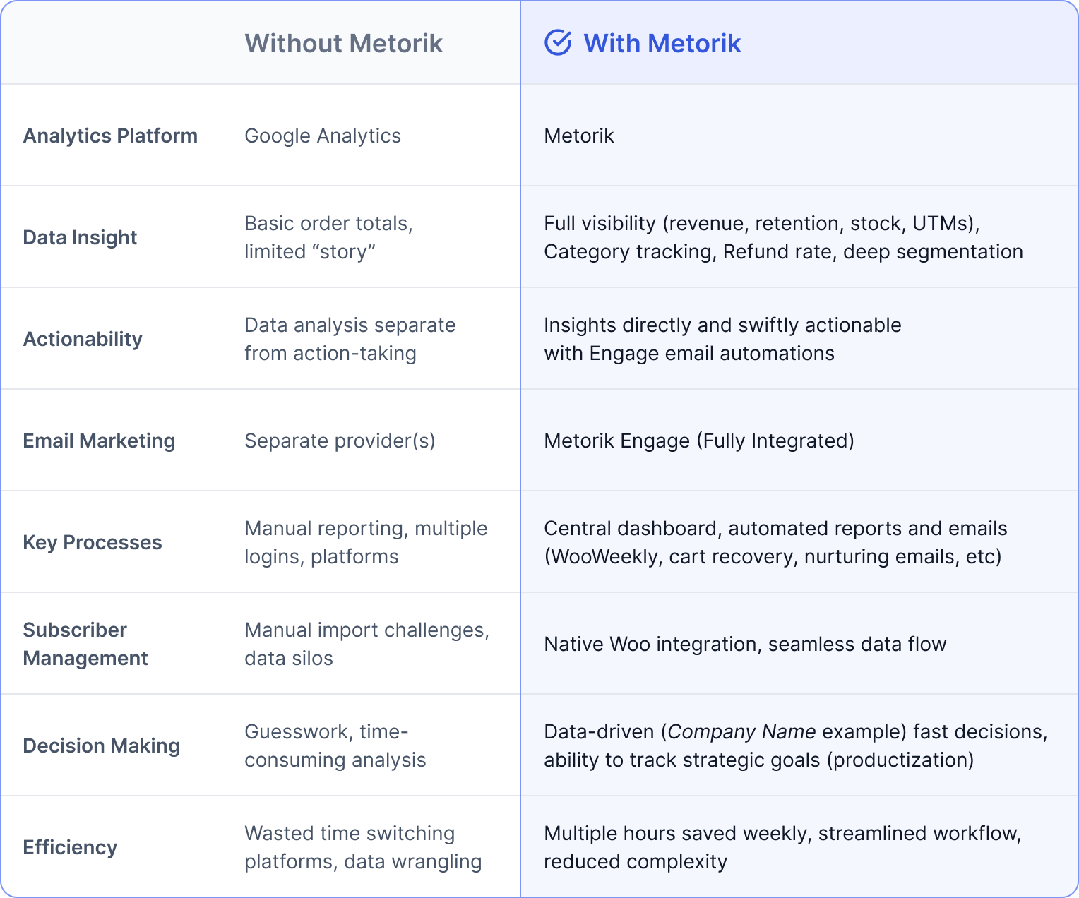 A table showing the advancements Business Bloomer was able to make by leveraging Metorik's analytics, reporting, and email automation.
