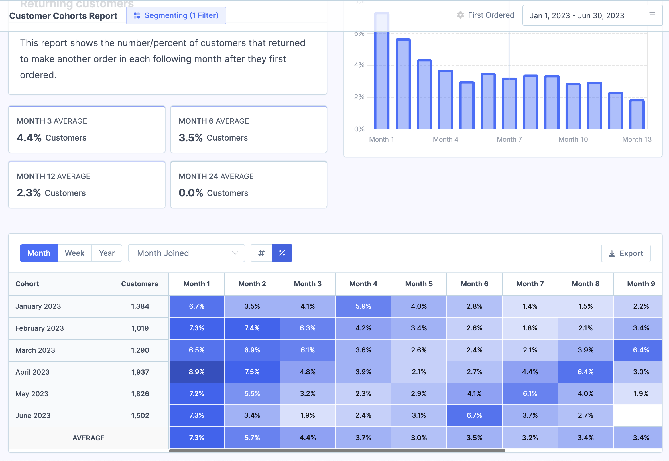 Retention rate over time per monthly cohort