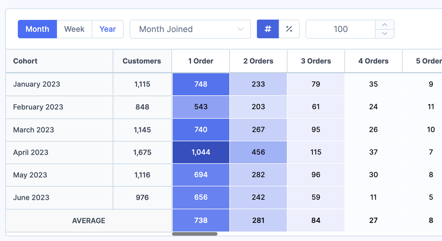 Customer cohorts by order count