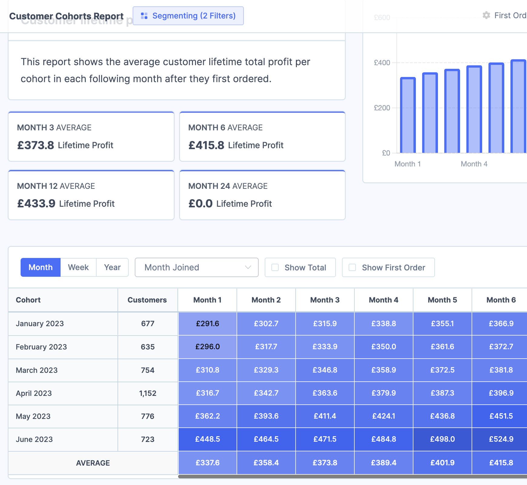 Average customer lifetime value over time by cohort
