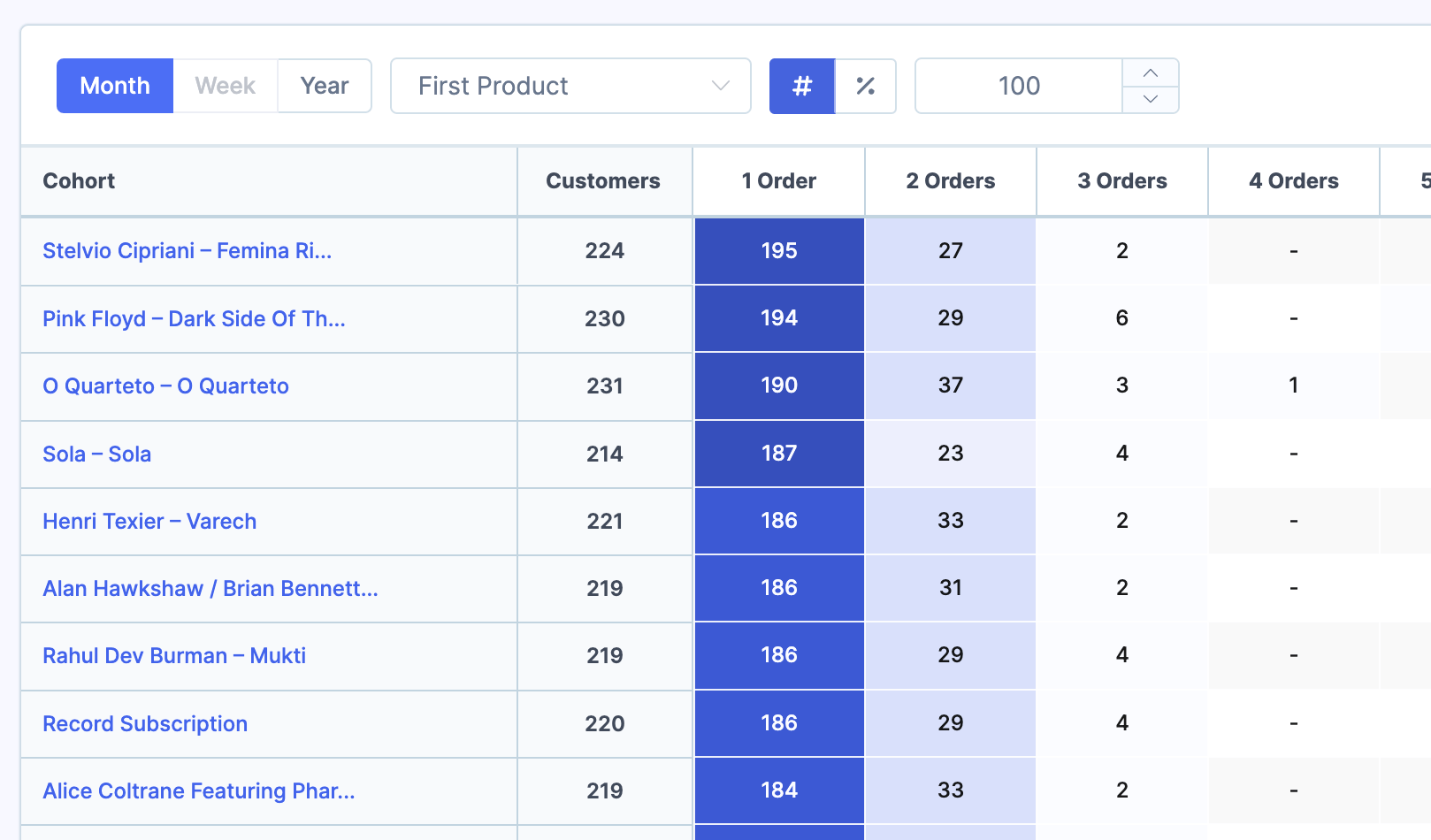 Customer cohorts by first product purchased