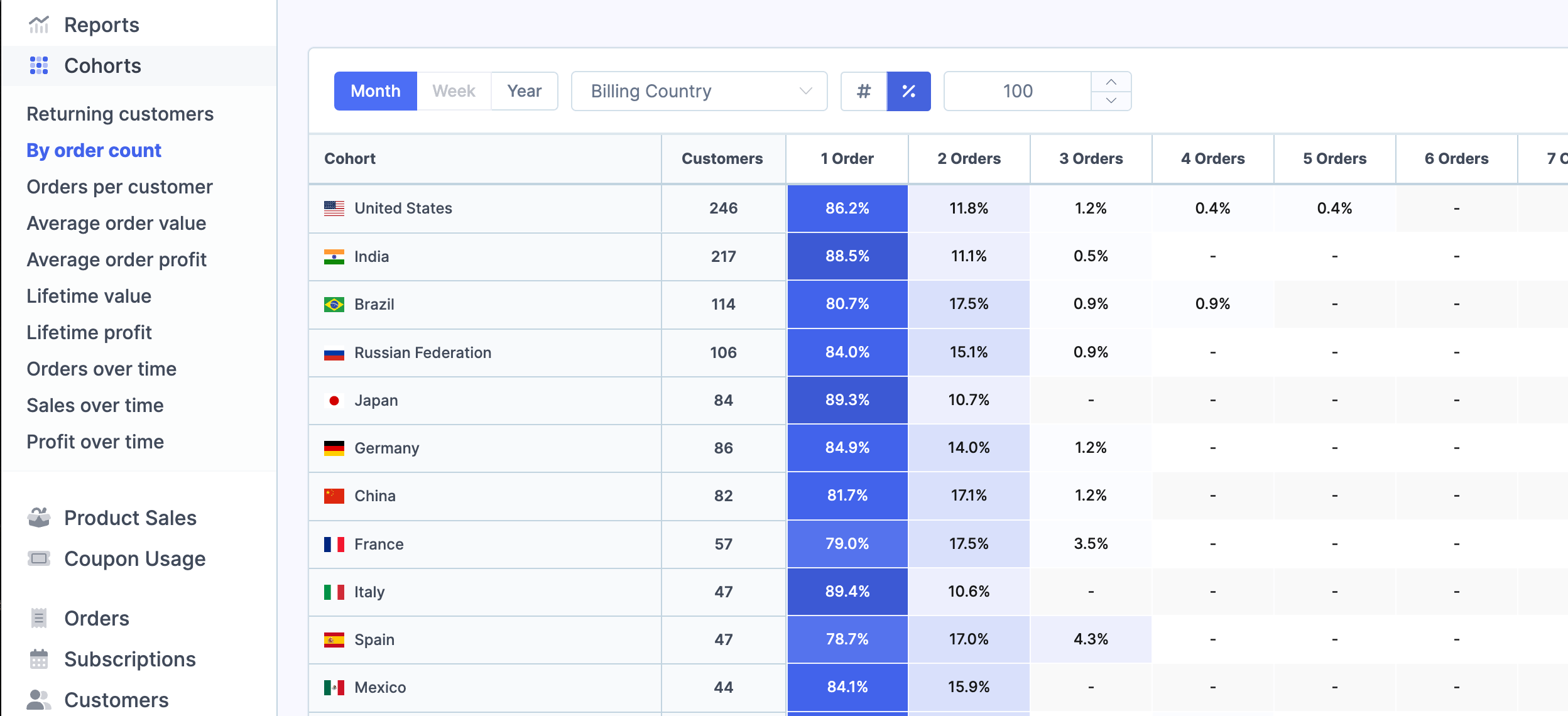 Customer cohort order counts by country