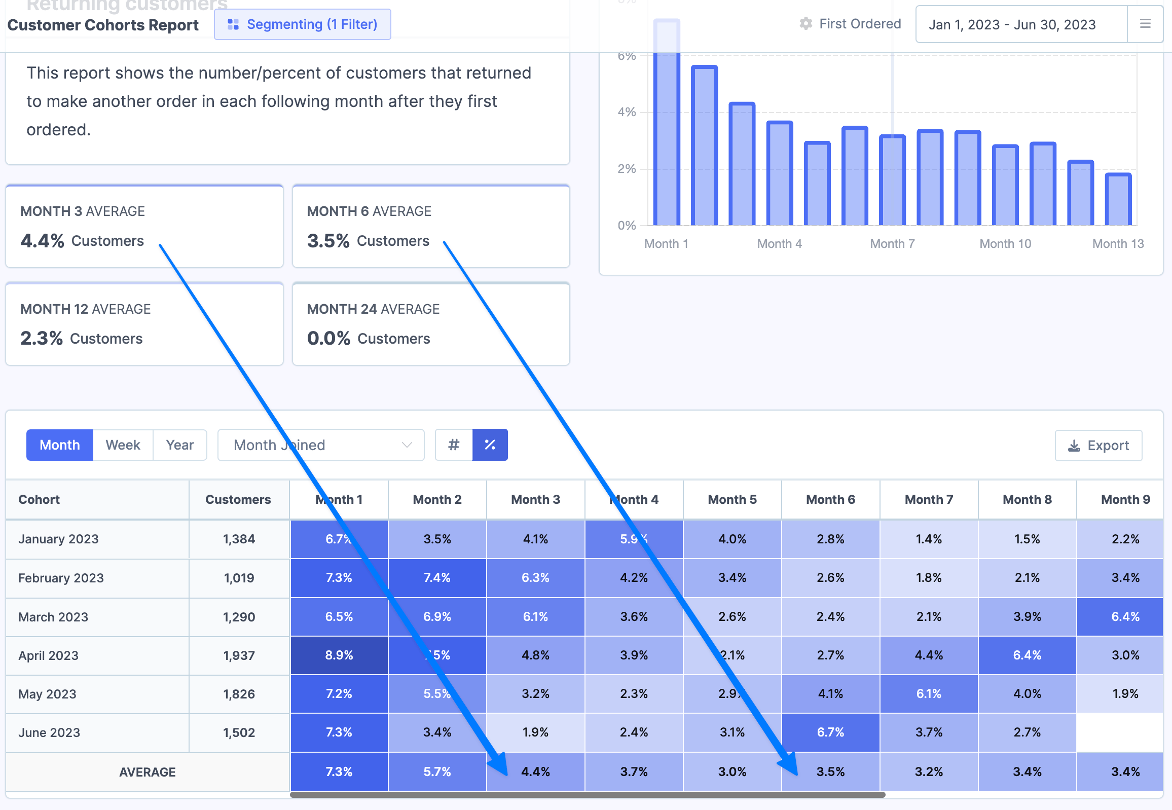 Averages for each cohort over time.