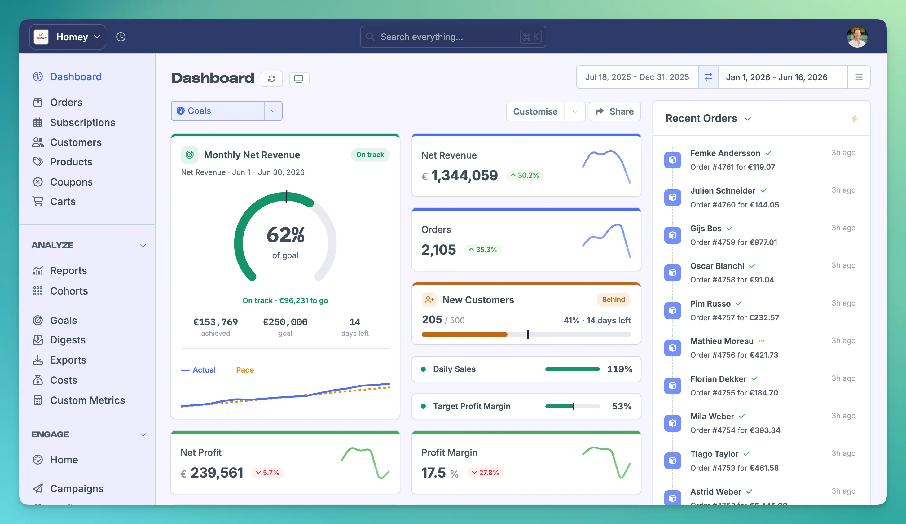 A custom Goals Dashboard in Metorik showing the goals for Monthly Net Revenue, New Customers, Daily Sales, and a Target Profit Margin, nestled amongst the standard Dashboard Cards.
