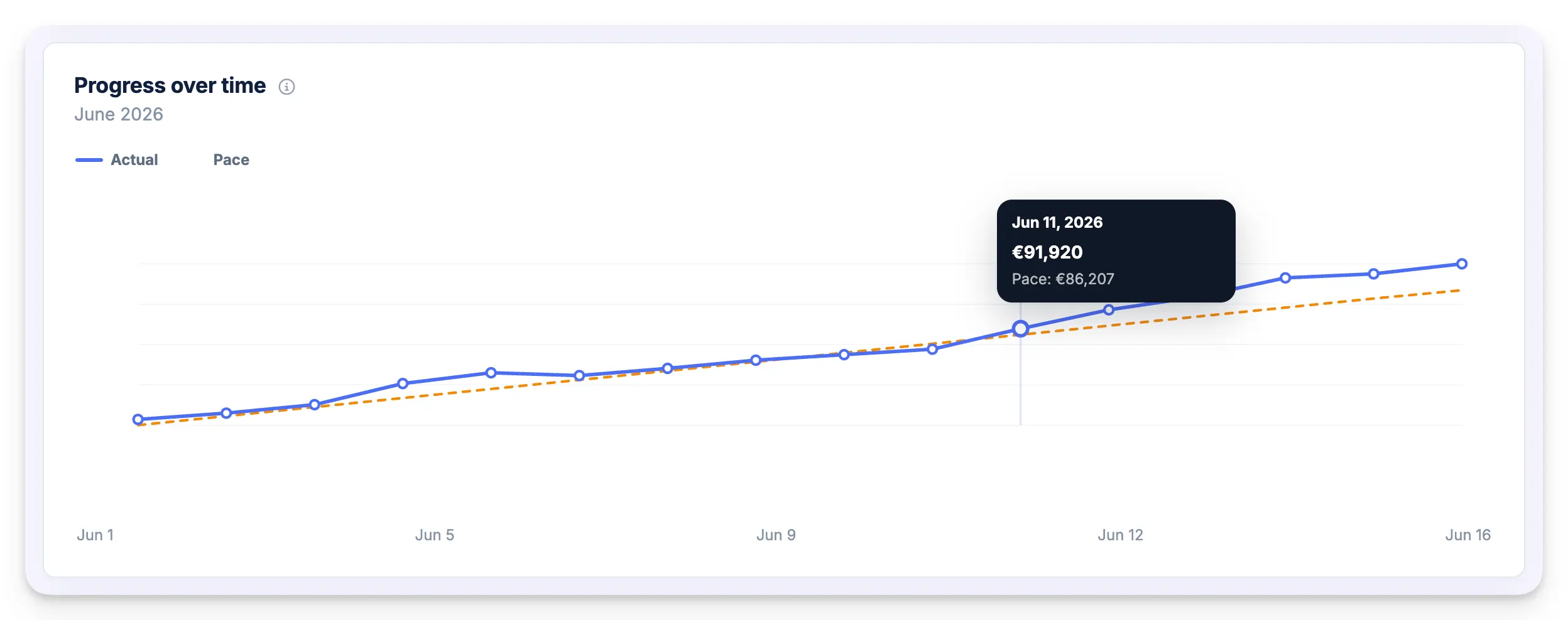 A chart from Metorik's Goals feature, showing the pace and progress of a goal throughout the month.