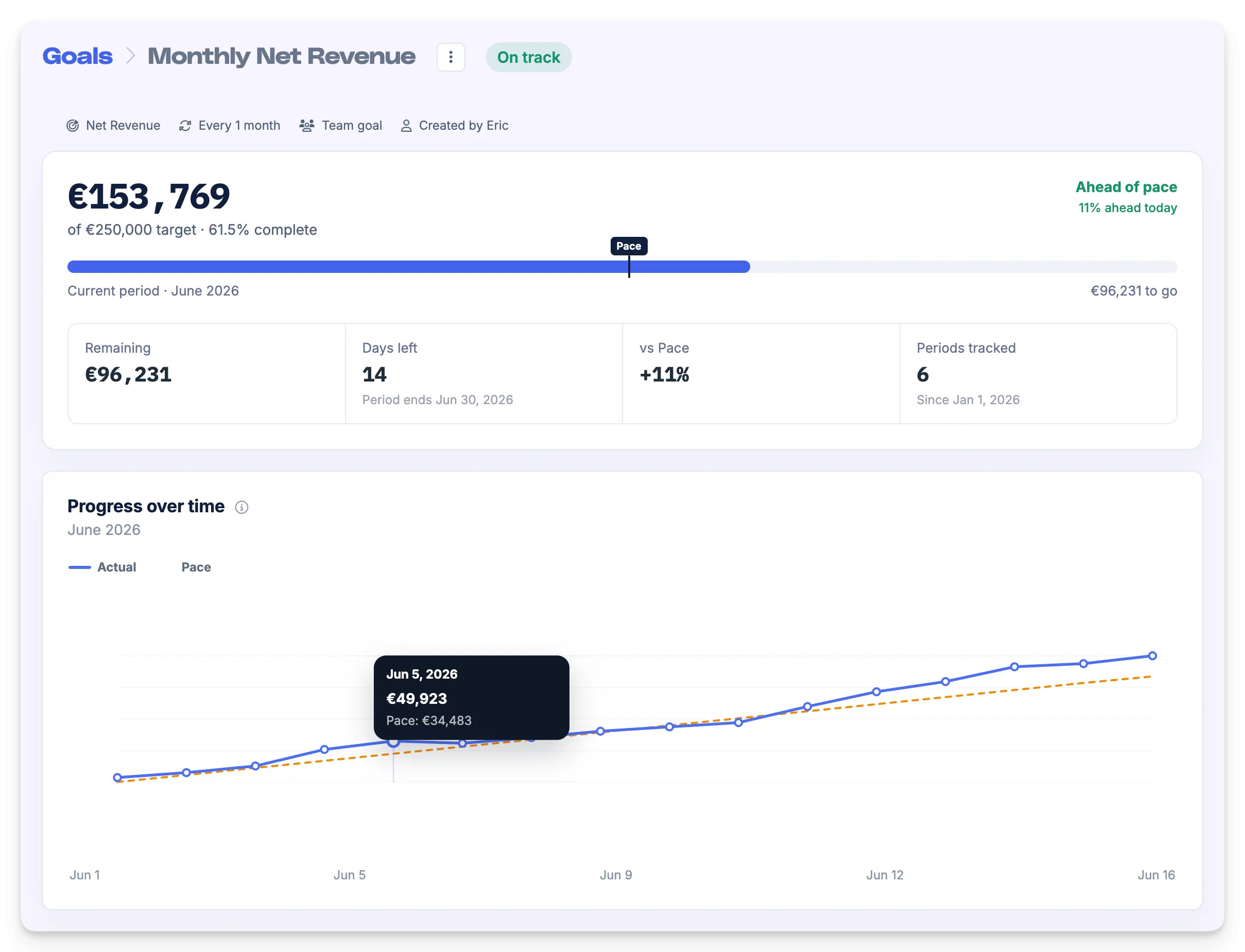 The single goal page in Metorik where you can see a detailed view of your current goal progress, how far you are from your target, the days left and how far or behind you are from the required pace.