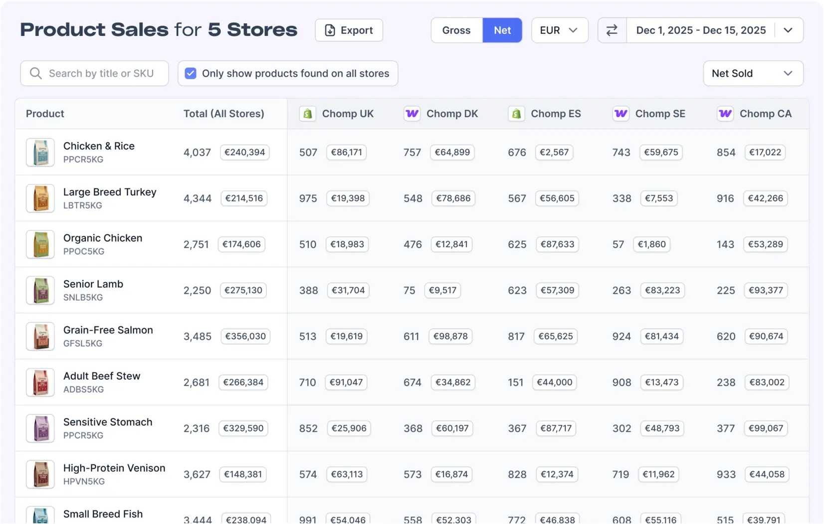 A screenshot of Metorik's Multistore Product Sales report showing combined product sales across 5 Shopify and Woo stores in different regions.