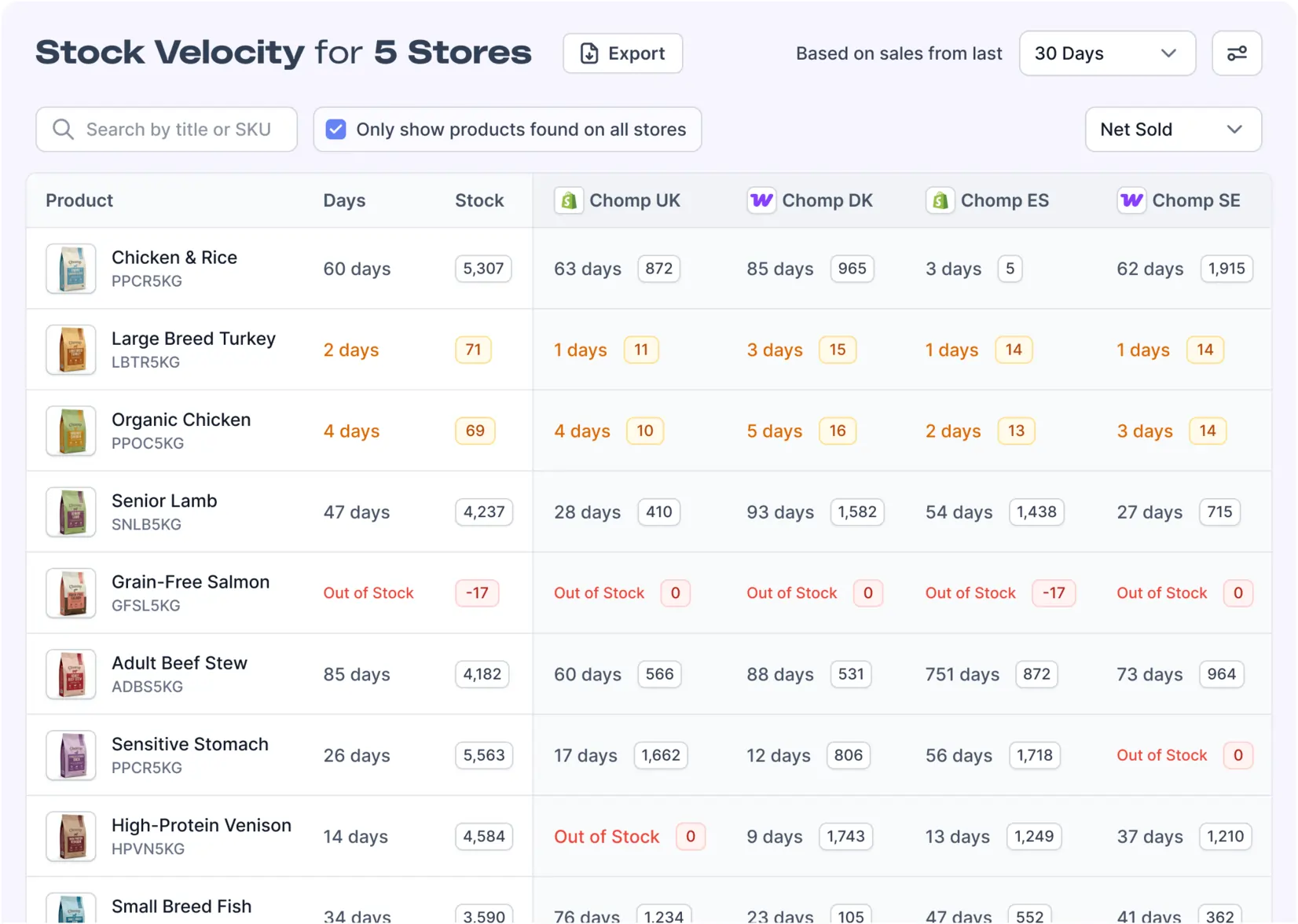 A screenshot of Metorik's Stock Velocity report showing combined sales volume across stores, and how many days of inventory remain.