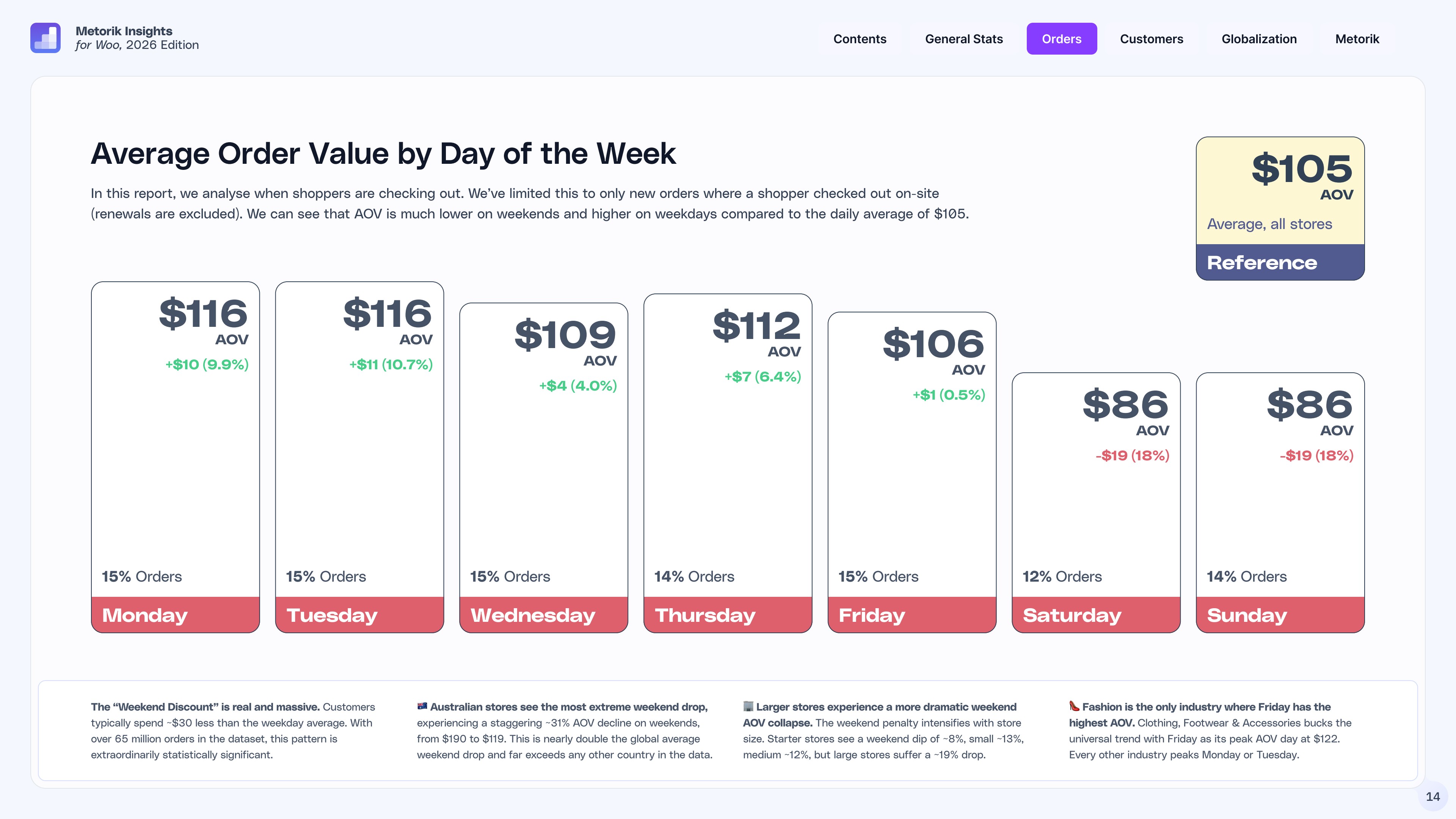 Average order value by day of the week for WooCommerce stores in 2025, showing weekday AOV peaking at $116 on Tuesday and dropping to $86 on weekends