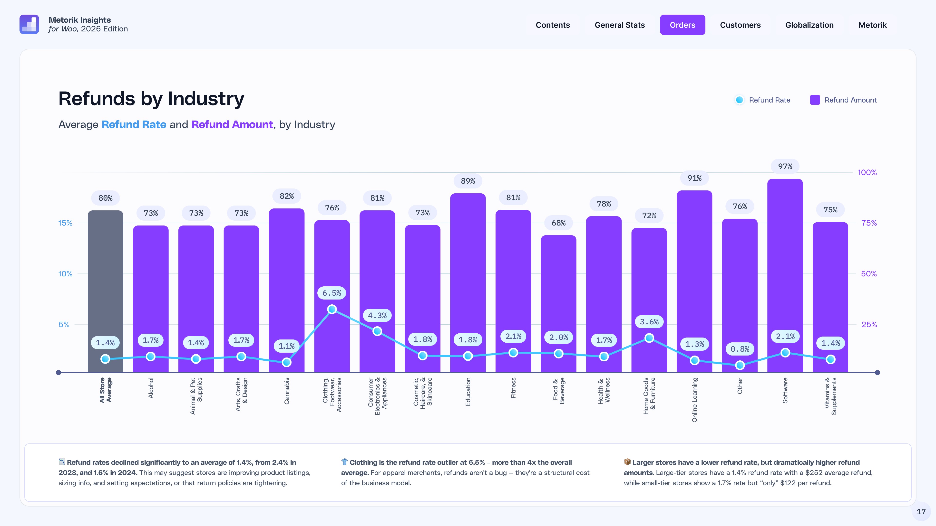 Refund rates by industry for WooCommerce stores in 2025, showing an average of 1.4% overall with clothing at 6.5%
