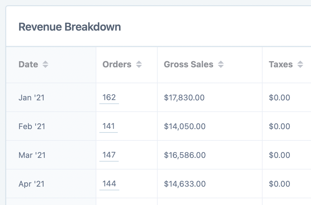 revenue breakdown ordered by month