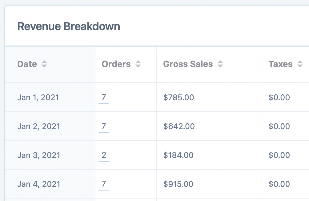 revenue breakdown ordered by day