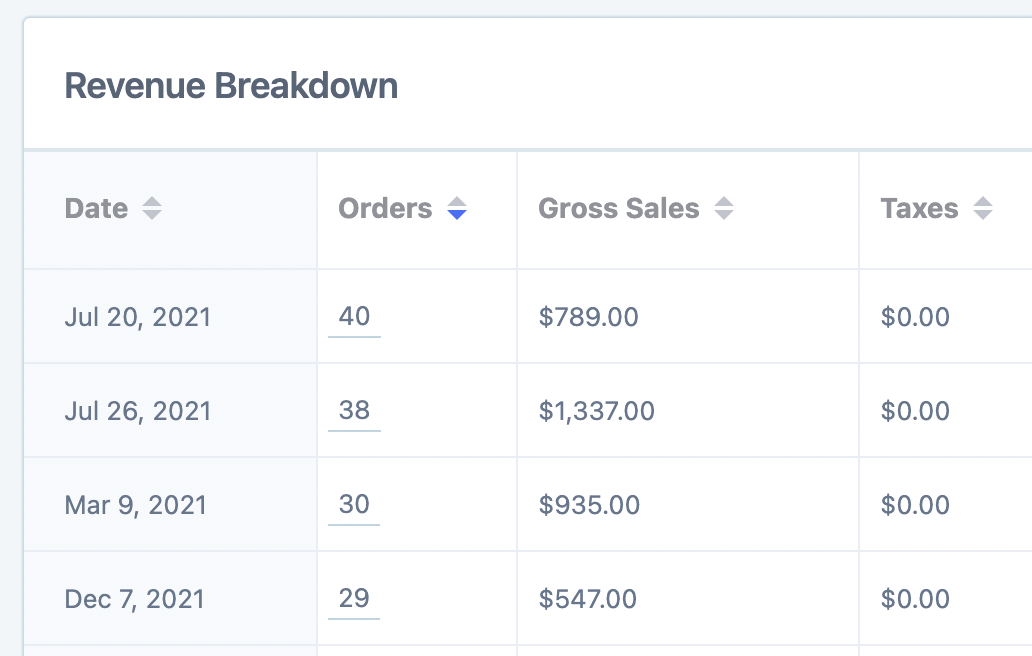 revenue breakdown ordered by sales