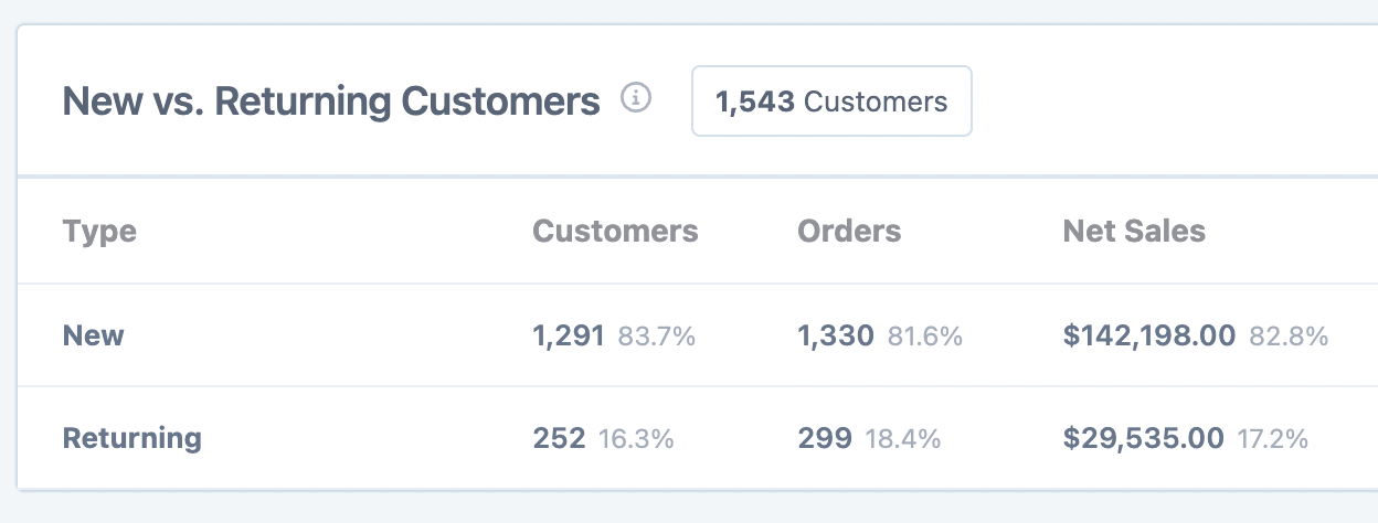 new and returning customers table