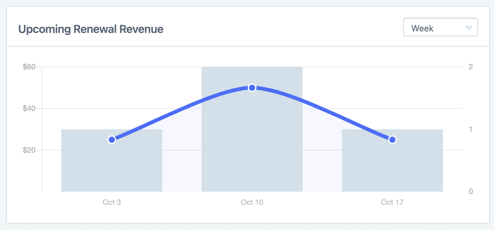 upcoming renewal revenue graph