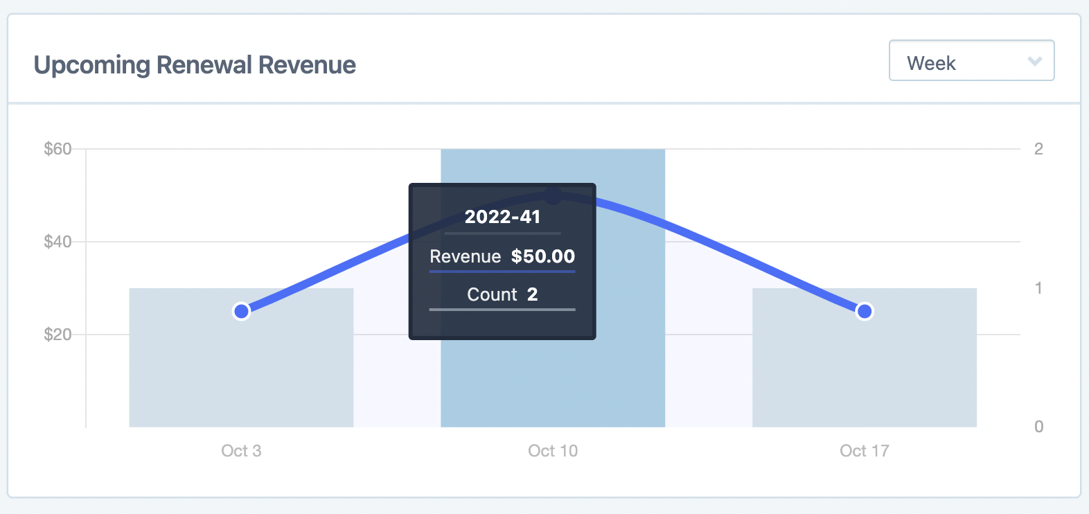 upcoming renewal revenue for particular day/week/month
