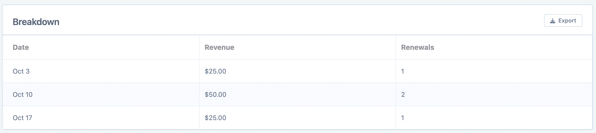 breakdown of the renewal revenue