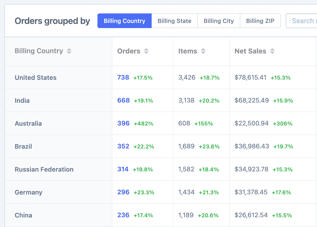 orders grouped by billing country