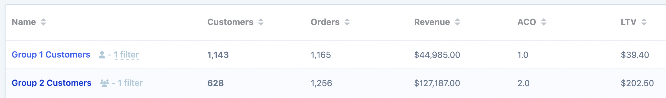 compare different groups of customers