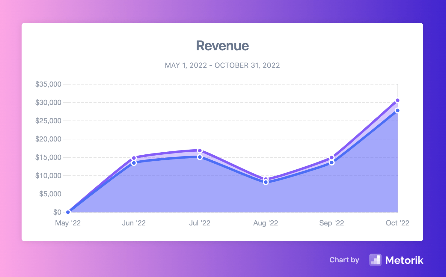 download graph of revenue