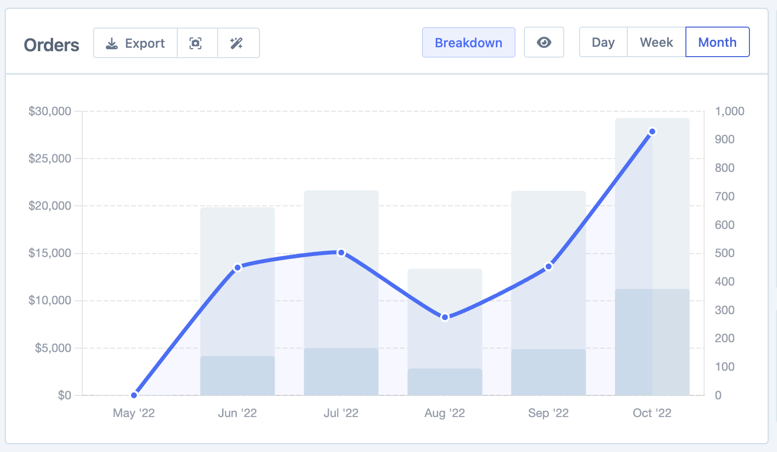 Graph of number of orders over time