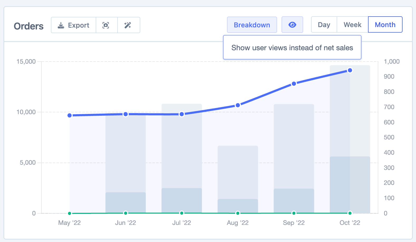 show user views instead of net sales