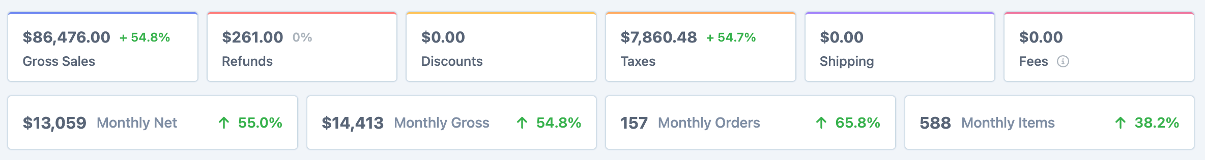 stats breakdown and averages
