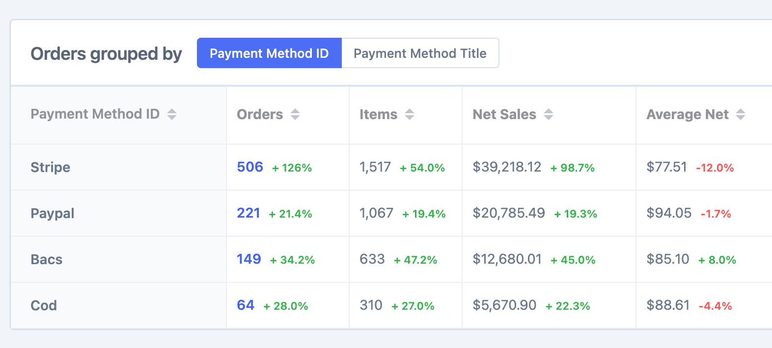 group order data by payment method