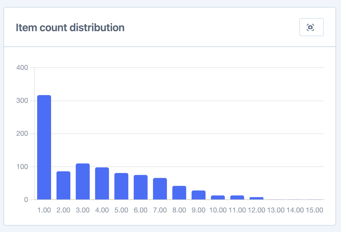 item count distribution