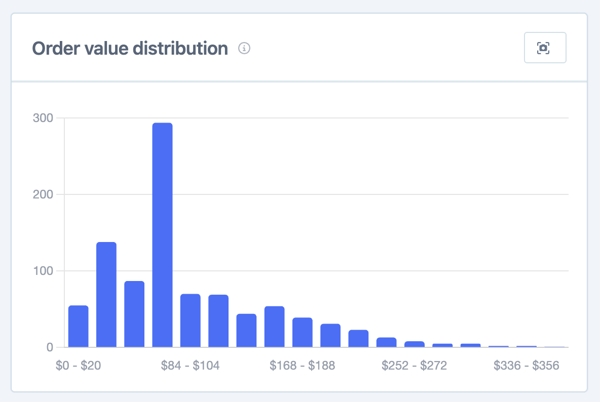 order value distribution