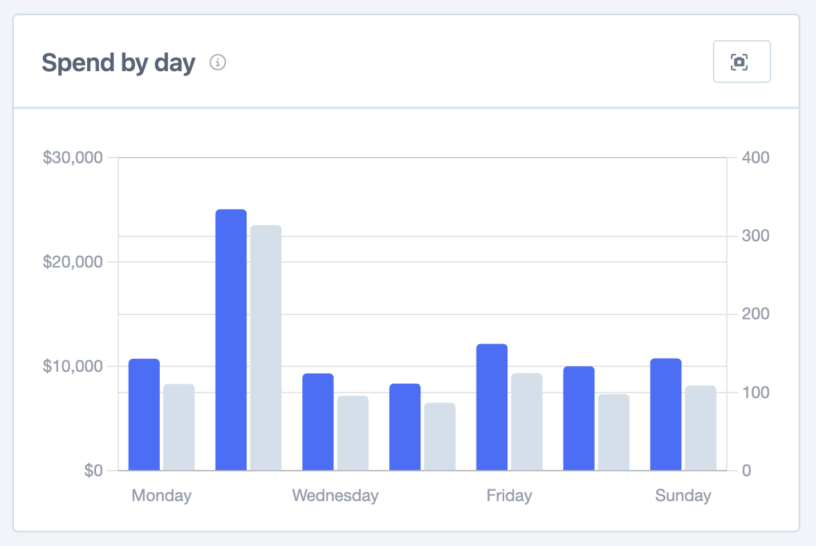 spend by day and hour