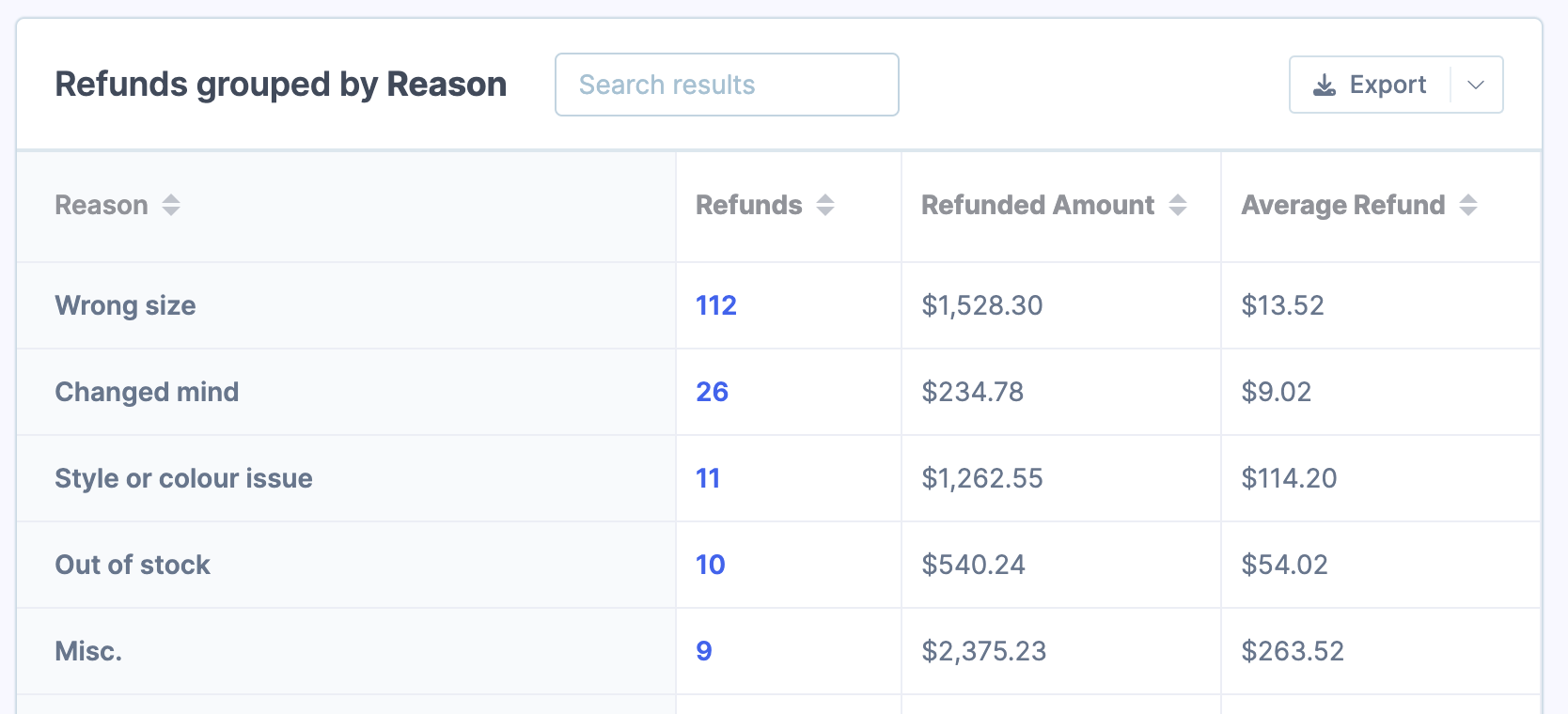 Refunds grouped by reason report