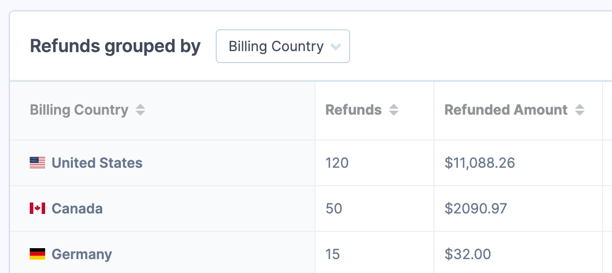 Refunds grouped by billing country