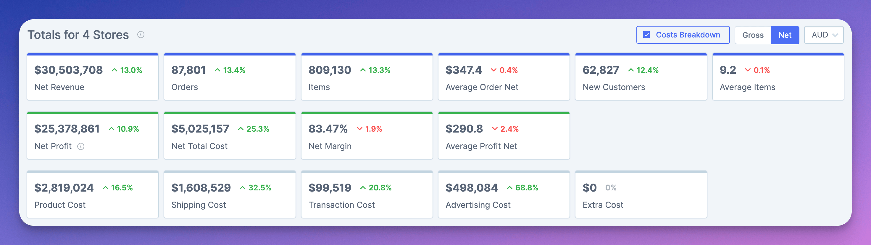 costs breakdown for multiple stores