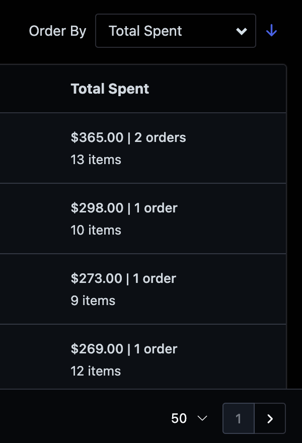 sort by the total spent by the customers