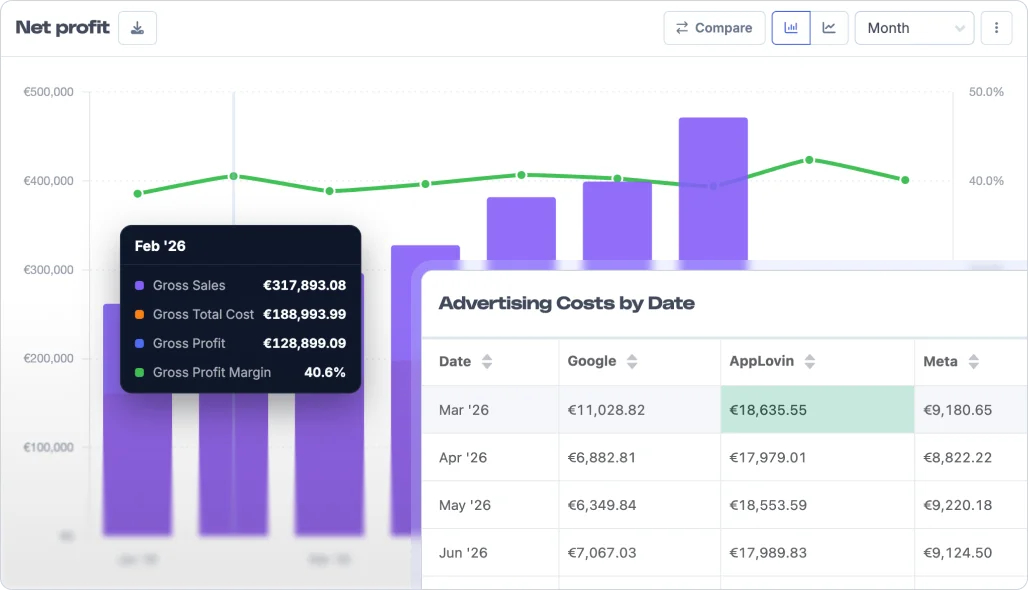 AppLovin advertising costs alongside net profit in a Metorik report