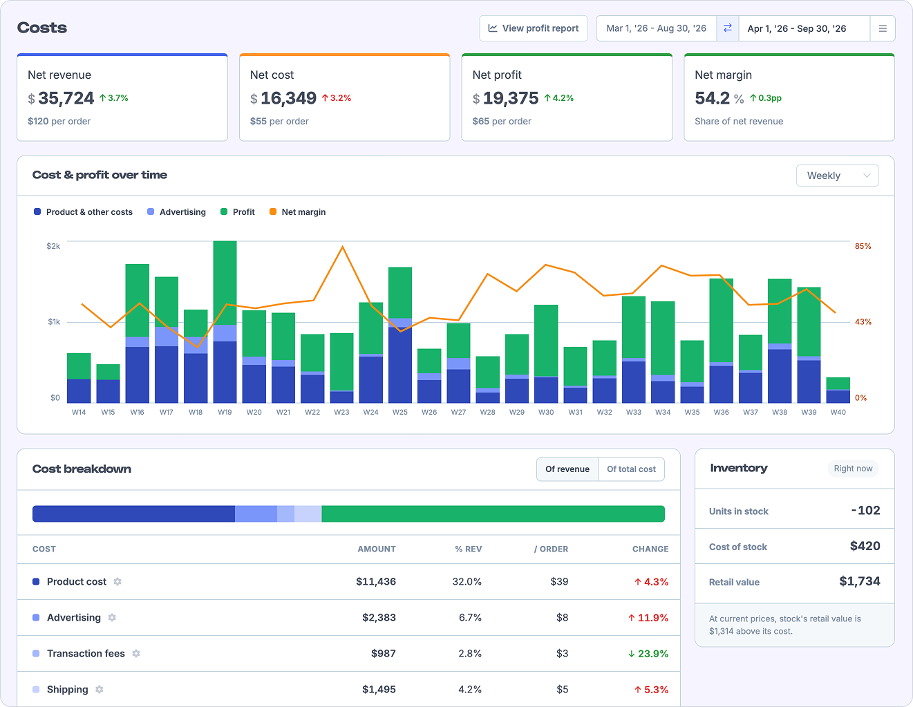 The redesigned Metorik Costs dashboard with profit, margin, trend and cost breakdown