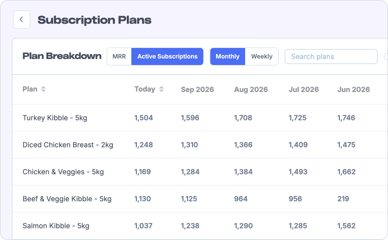 The weekly view of the Metorik Subscription Plans report