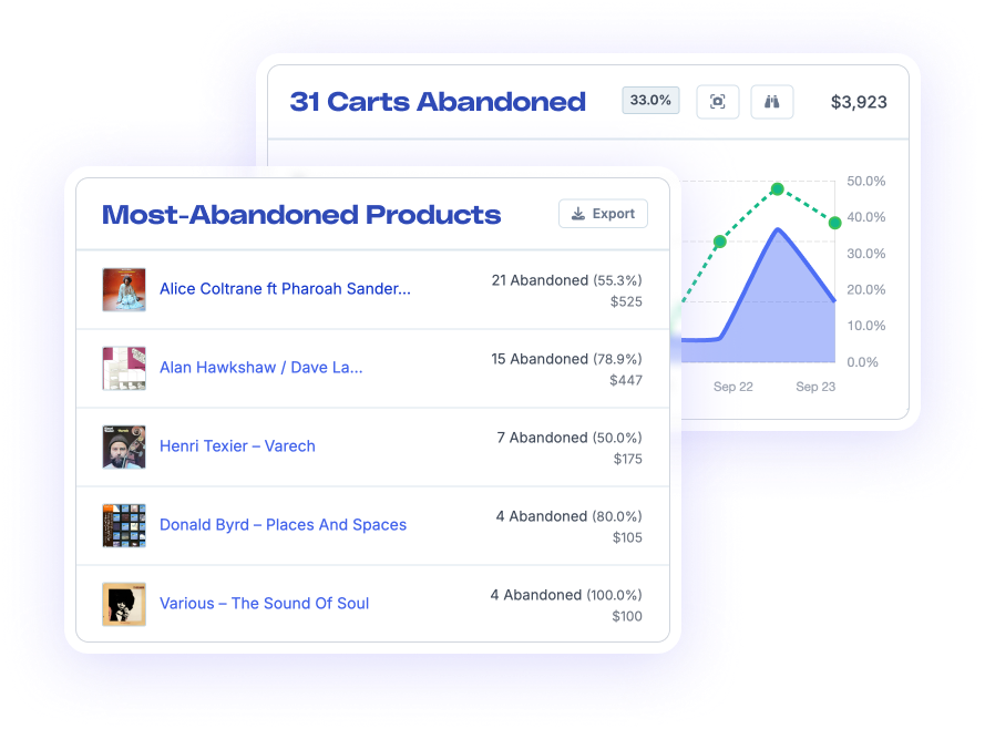 A screenshot of Metorik's abandoned cart tracking and reporting showing a chart of abandoned carts over time, and a list of the most abandoned products.