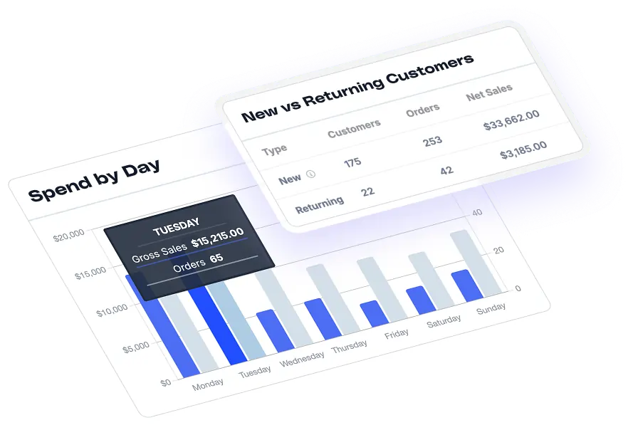 A screenshot of Metorik's ecommerce reports displaying the number of new vs returning customers, orders and net sales in a table, as well as a bar chart of the average spend per day of the week.