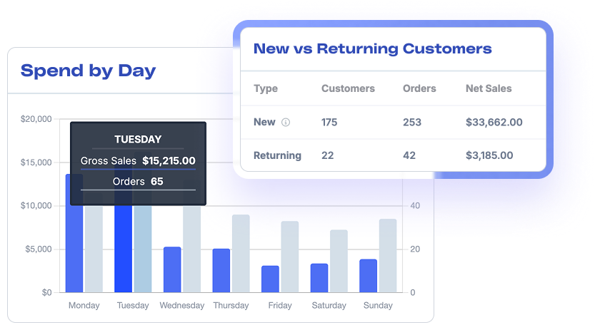 A screenshot of Metorik's ecommerce reports displaying the number of new vs returning customers, orders and net sales in a table, as well as a bar chart of the average spend per day of the week.