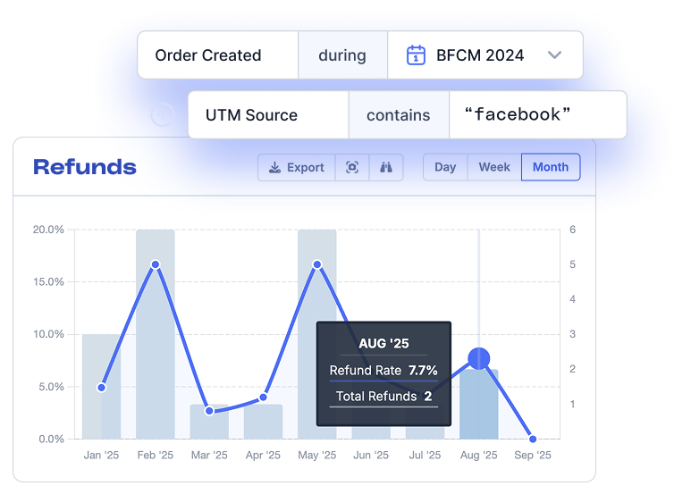Screenshot of Metorik's refunds reporting showing a segment of orders created during BFCM 2024 and a UTM Source of Facebook, and the resulting refunds that came from those orders.