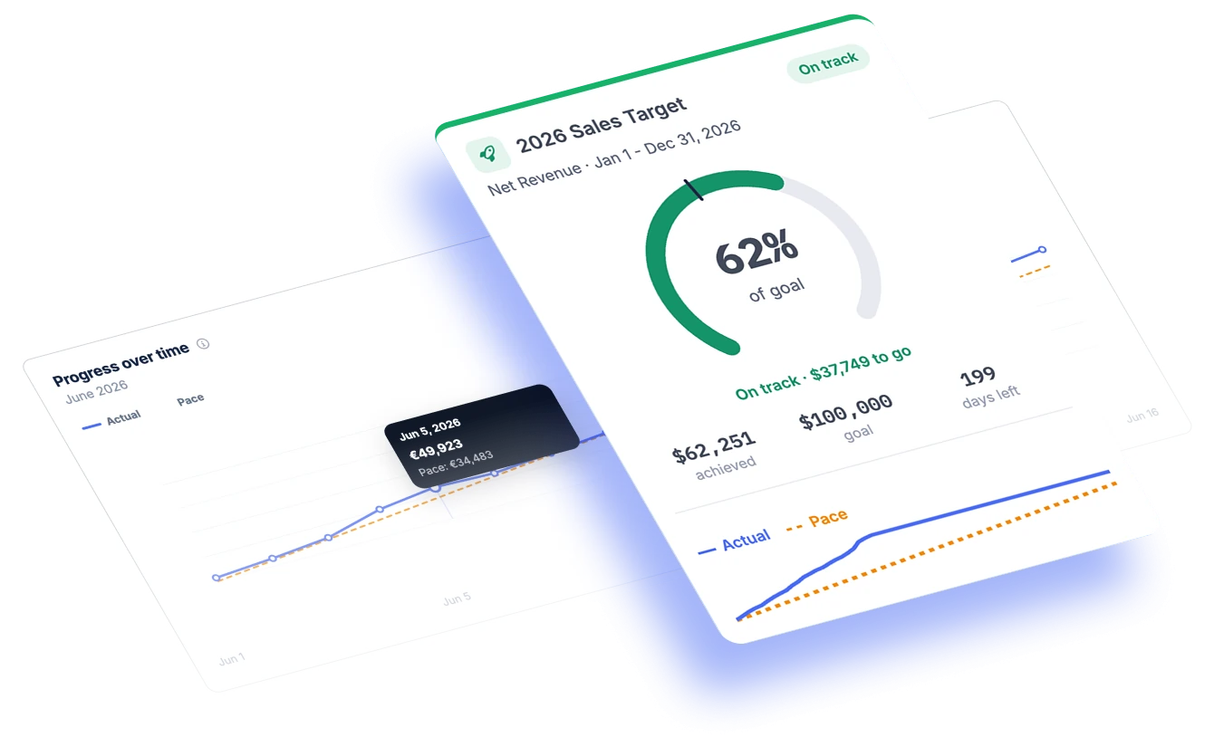 Placeholder: a goal progress bar with a pace marker, beside a line chart plotting actual numbers against the required pace.