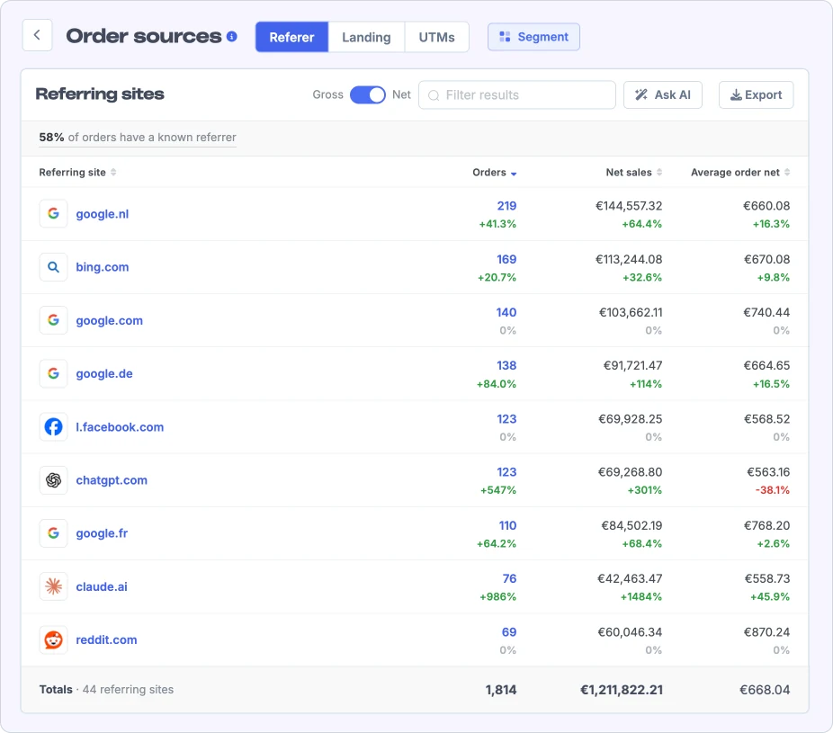 Metorik's Order Sources report on the Referrer tab, listing referring sites such as google.nl, bing.com, l.facebook.com, chatgpt.com and claude.ai with orders, net sales and average order value for each, plus growth against the previous period.