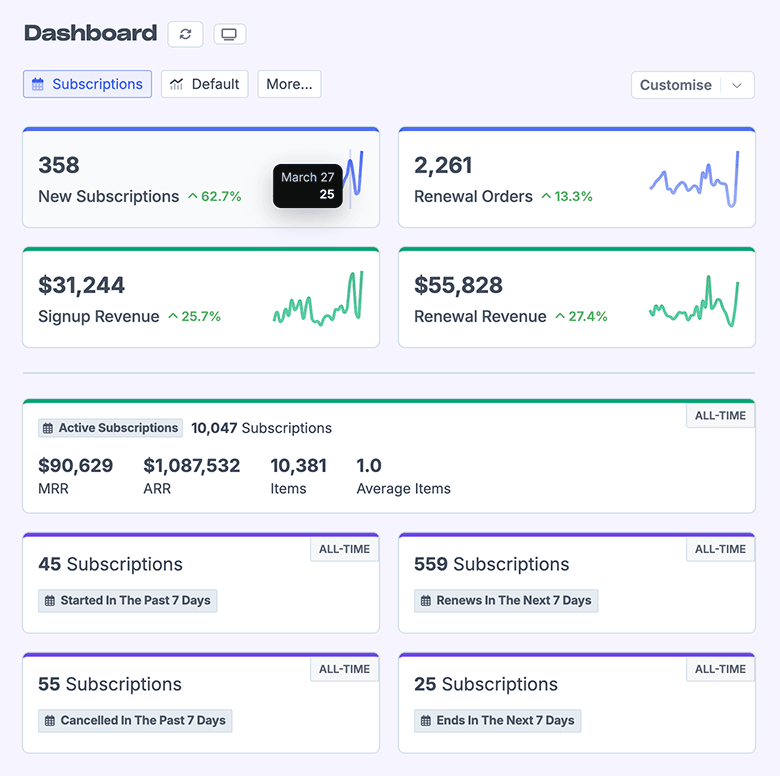 A screenshot from Metorik showing the default Subscriptions dashboard with lots of metrics for a WooCommerce subscription business including New Subscriptions, Renewal Orders, Signup Revenue, Renewal Revenue, MRR, ARR, and more.